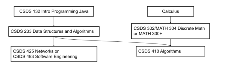 This image shows a flow chart of the prerequisite courses for the Pathways program. 